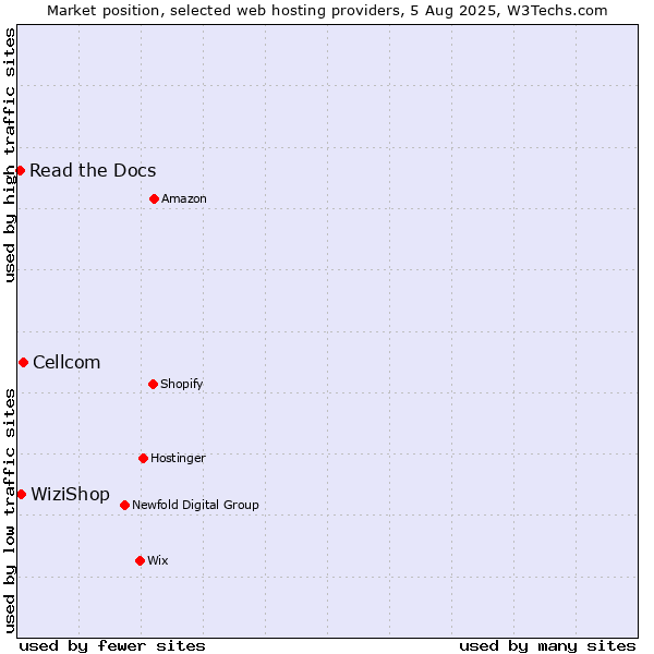 Market position of Cellcom vs. WiziShop vs. Read the Docs