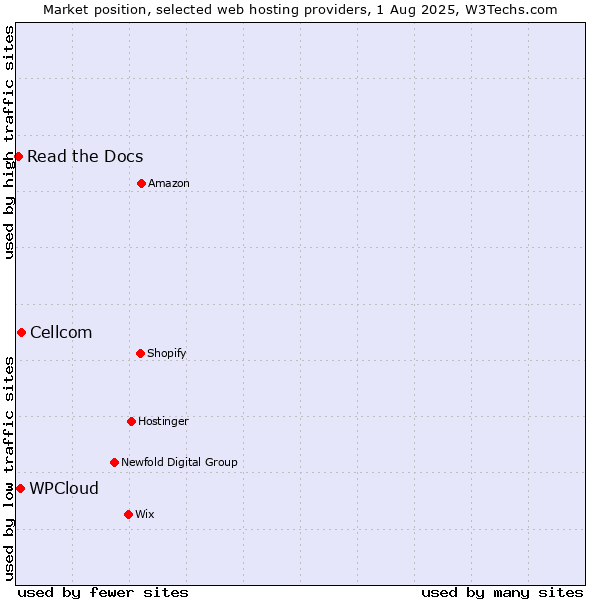 Market position of Cellcom vs. WPCloud vs. Read the Docs