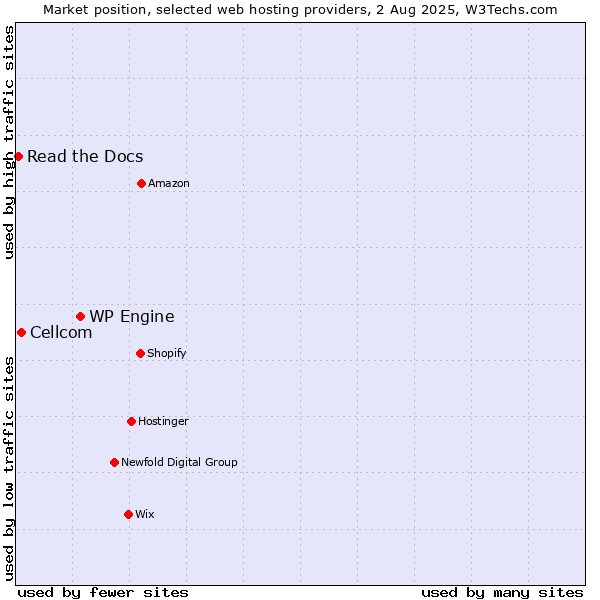 Market position of WP Engine vs. Cellcom vs. Read the Docs
