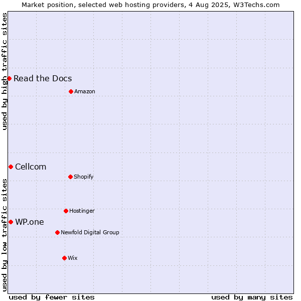 Market position of Cellcom vs. WP.one vs. Read the Docs