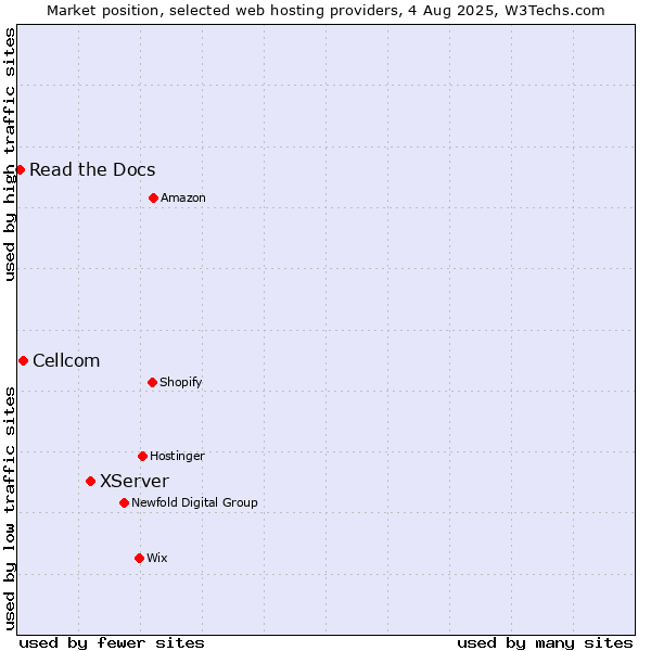 Market position of XServer vs. Cellcom vs. Read the Docs