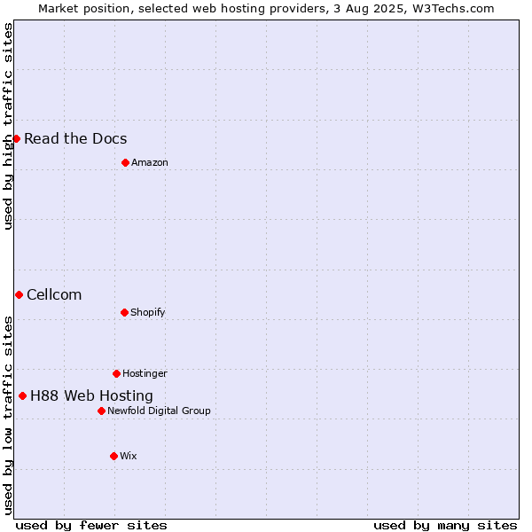 Market position of H88 Web Hosting vs. Cellcom vs. Read the Docs