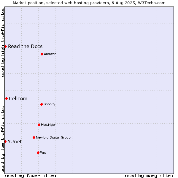 Market position of Cellcom vs. Read the Docs vs. YUnet