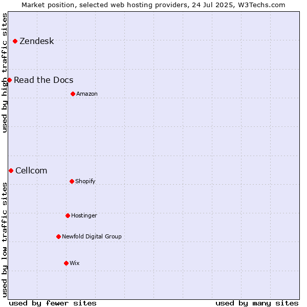 Market position of Zendesk vs. Cellcom vs. Read the Docs