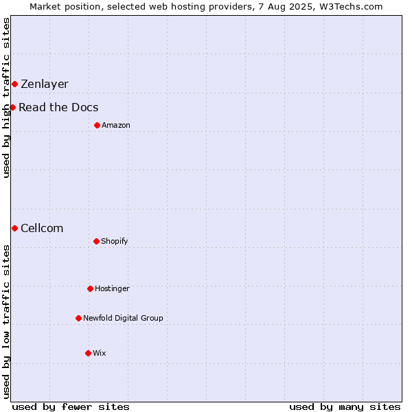 Market position of Cellcom vs. Zenlayer vs. Read the Docs