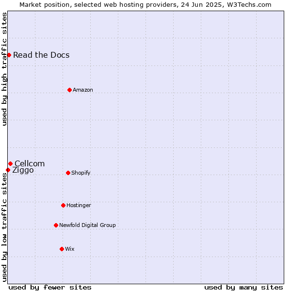 Market position of Cellcom vs. Read the Docs vs. Ziggo