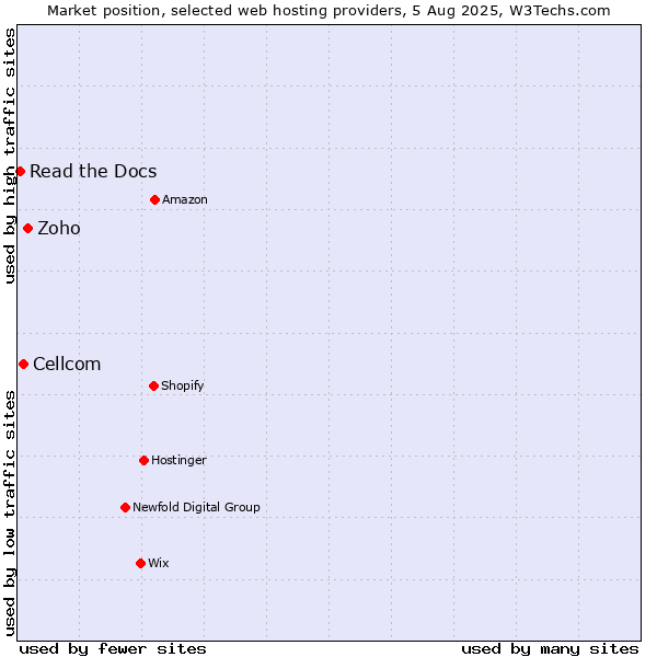 Market position of Zoho vs. Cellcom vs. Read the Docs
