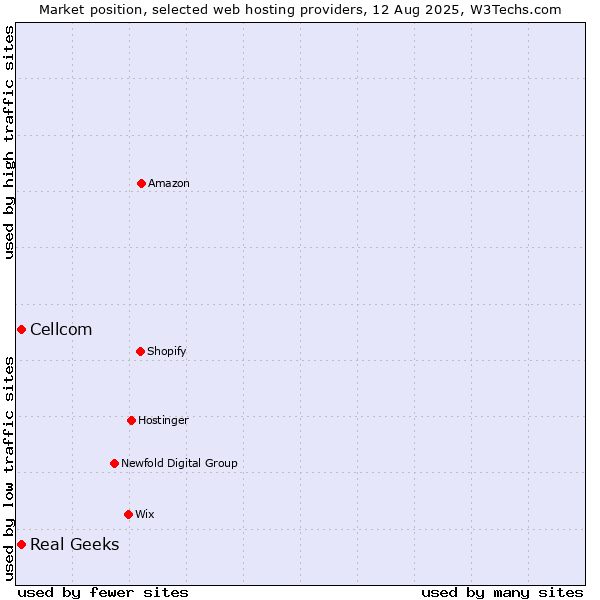 Market position of Cellcom vs. Real Geeks