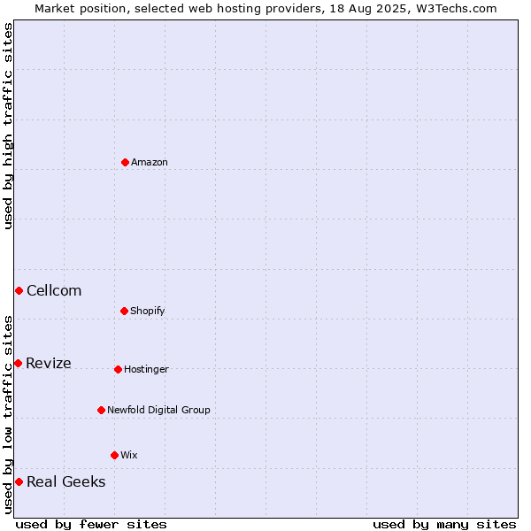 Market position of Cellcom vs. Real Geeks vs. Revize