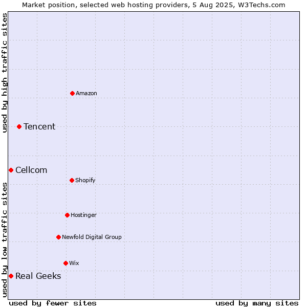 Market position of Tencent vs. Cellcom vs. Real Geeks