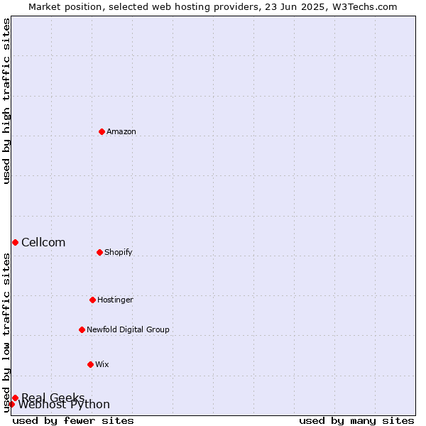Market position of Cellcom vs. Real Geeks vs. Webhost Python