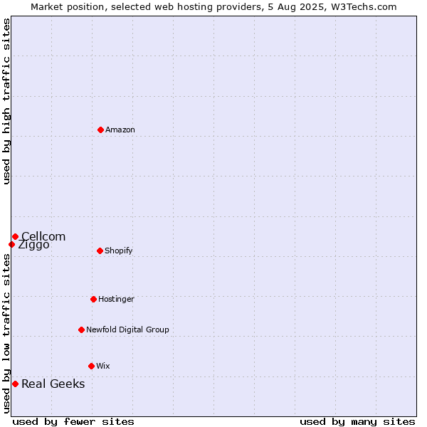 Market position of Cellcom vs. Real Geeks vs. Ziggo