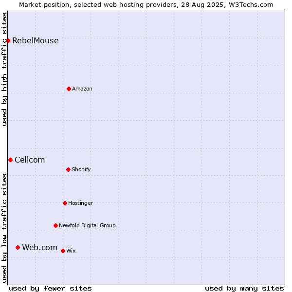 Market position of Web.com vs. Cellcom vs. RebelMouse
