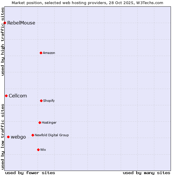 Market position of webgo vs. Cellcom vs. RebelMouse