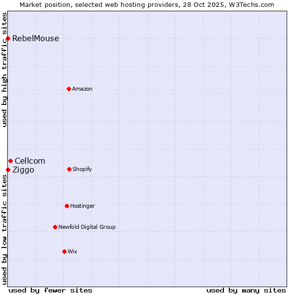 Market position of Cellcom vs. Ziggo vs. RebelMouse