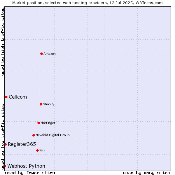 Market position of Cellcom vs. Register365 vs. Webhost Python