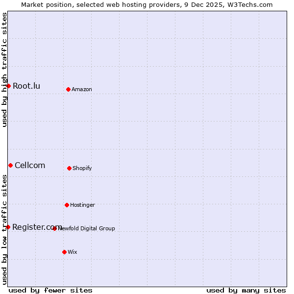 Market position of Cellcom vs. Root.lu vs. Register.com