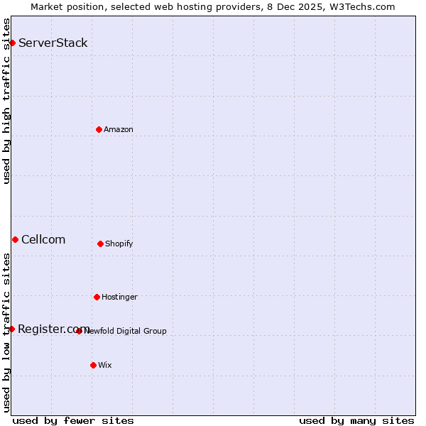 Market position of Cellcom vs. ServerStack vs. Register.com