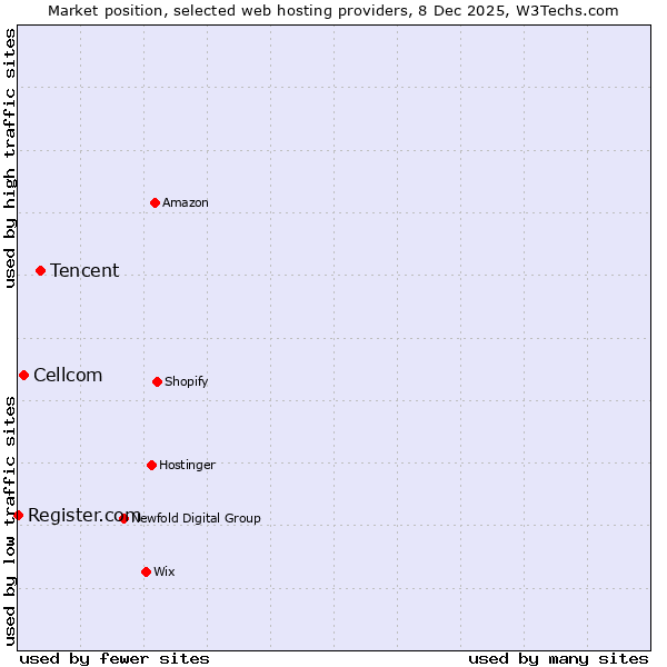 Market position of Tencent vs. Cellcom vs. Register.com