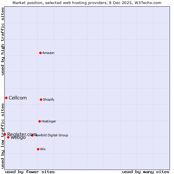 Market position of webgo vs. Cellcom vs. Register.com