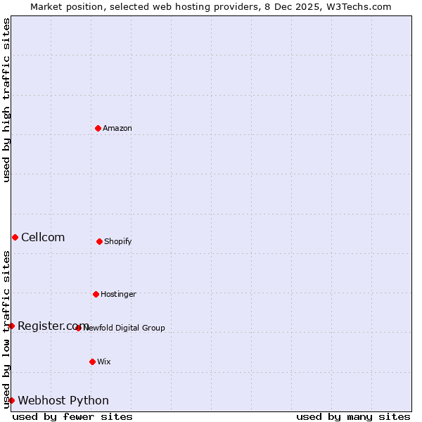 Market position of Cellcom vs. Register.com vs. Webhost Python