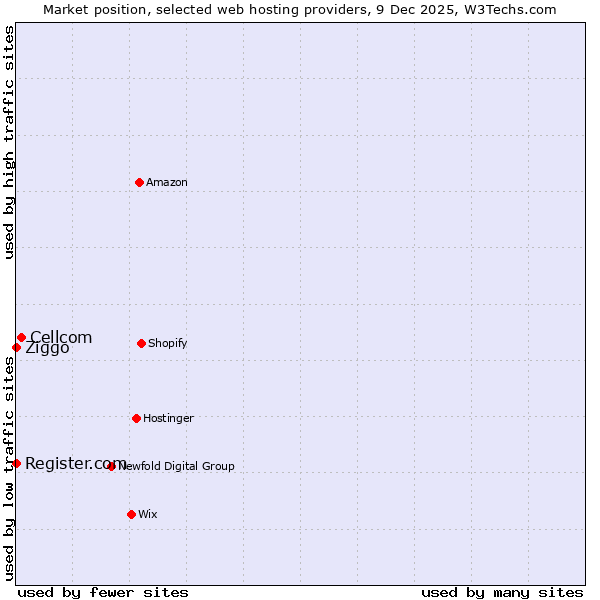 Market position of Cellcom vs. Ziggo vs. Register.com
