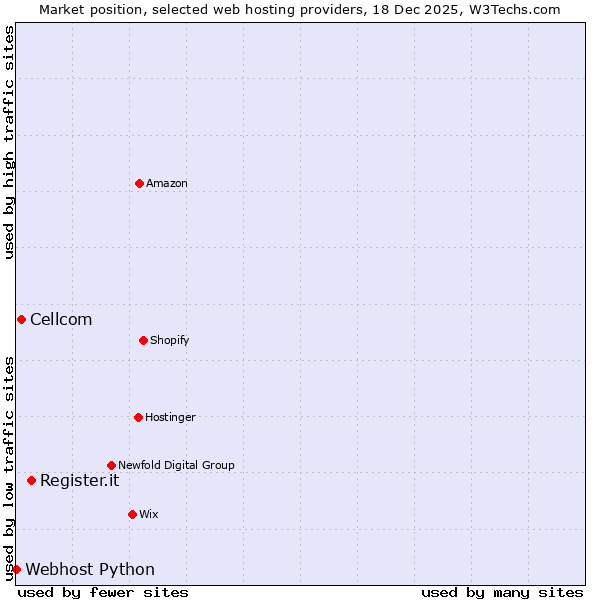 Market position of Register.it vs. Cellcom vs. Webhost Python