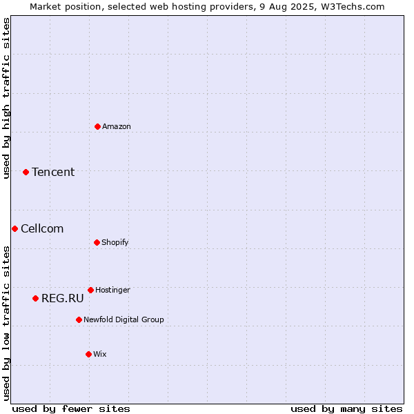Market position of REG.RU vs. Tencent vs. Cellcom