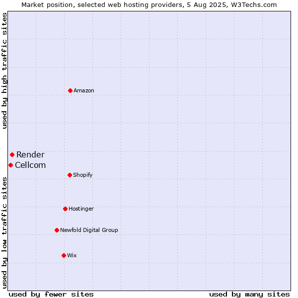 Market position of Render vs. Cellcom