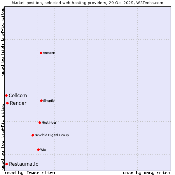 Market position of Render vs. Restaumatic vs. Cellcom