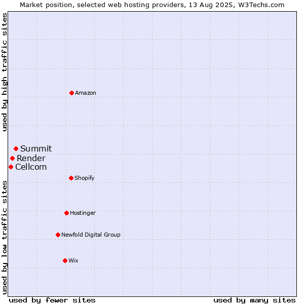 Market position of Summit vs. Render vs. Cellcom
