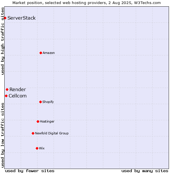 Market position of Render vs. Cellcom vs. ServerStack