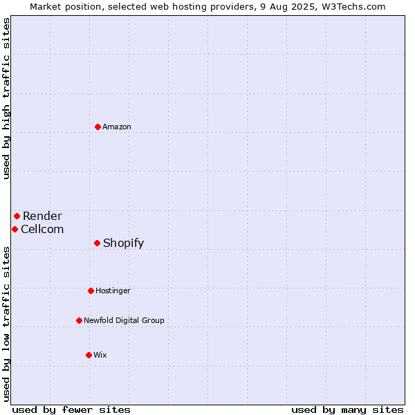 Market position of Shopify vs. Render vs. Cellcom
