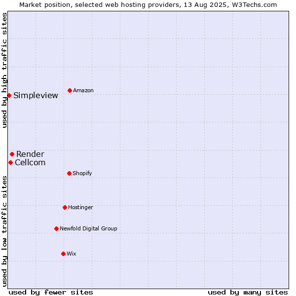 Market position of Render vs. Cellcom vs. Simpleview
