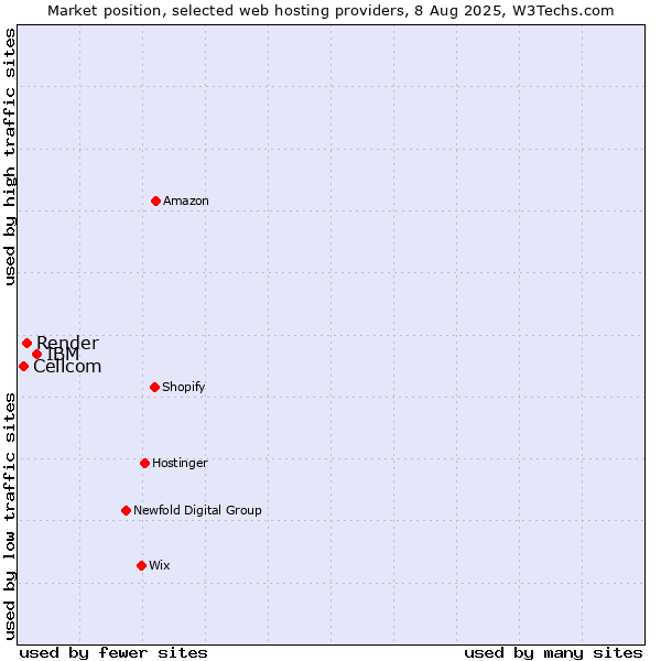 Market position of IBM vs. Render vs. Cellcom