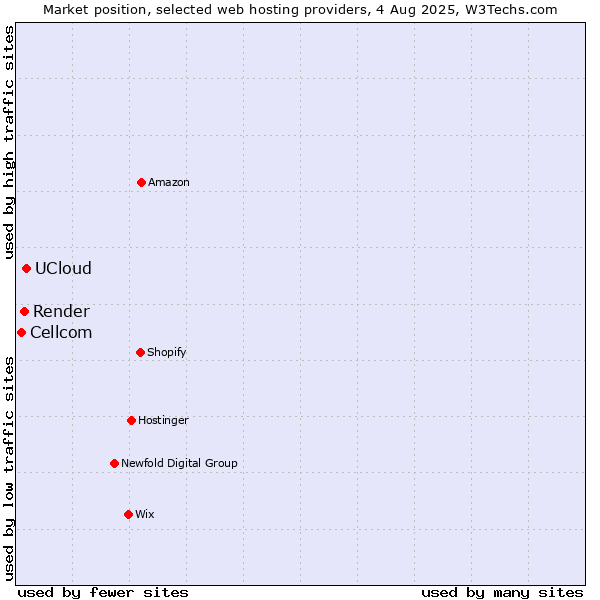 Market position of UCloud vs. Render vs. Cellcom