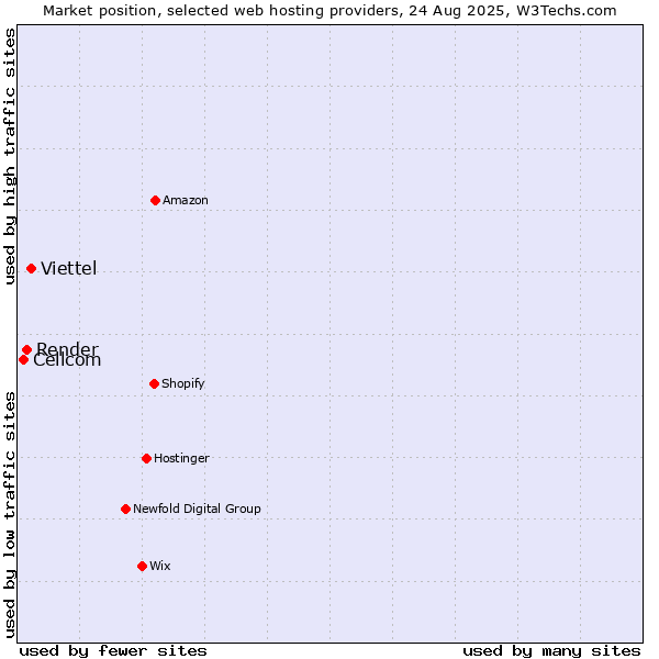 Market position of Viettel vs. Render vs. Cellcom