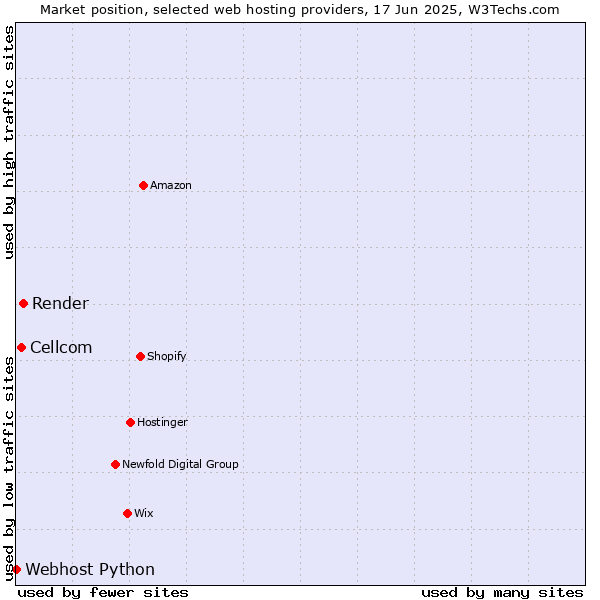 Market position of Render vs. Cellcom vs. Webhost Python