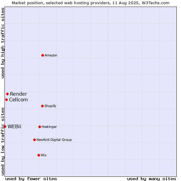 Market position of Render vs. Cellcom vs. WEBii