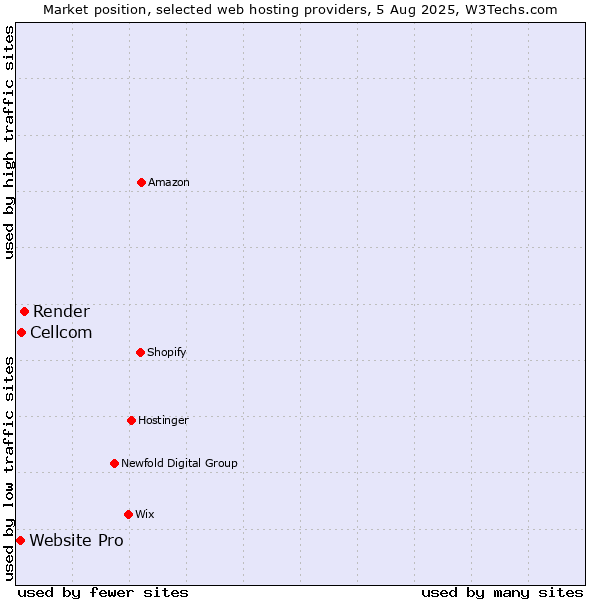 Market position of Render vs. Cellcom vs. Website Pro