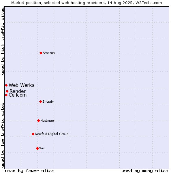 Market position of Render vs. Cellcom vs. Web Werks