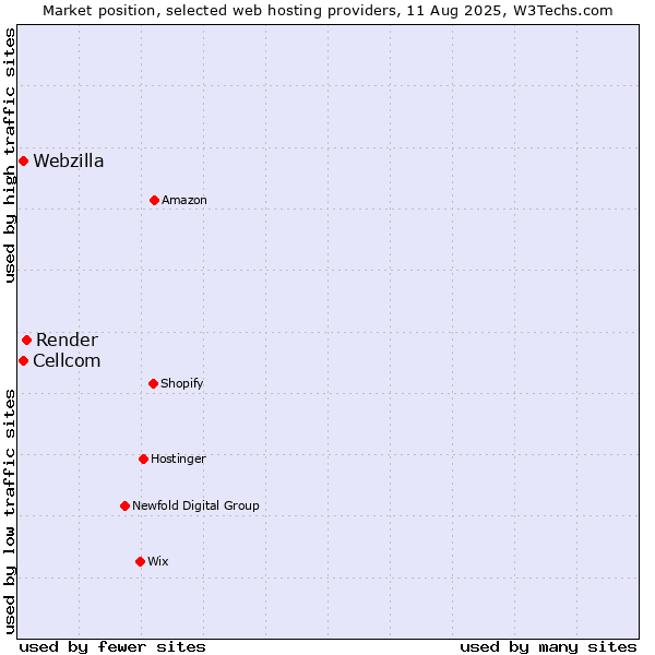 Market position of Render vs. Webzilla vs. Cellcom