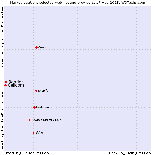 Market position of Wix vs. Render vs. Cellcom