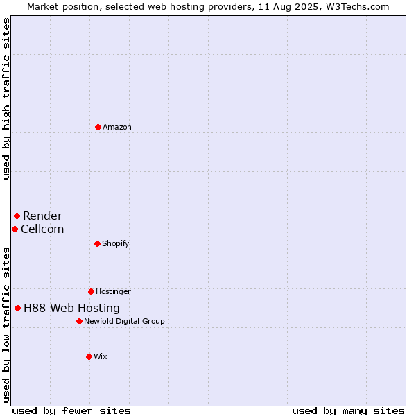 Market position of H88 Web Hosting vs. Render vs. Cellcom