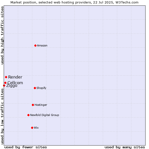 Market position of Render vs. Cellcom vs. Ziggo