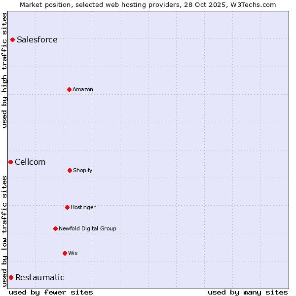 Market position of Salesforce vs. Restaumatic vs. Cellcom