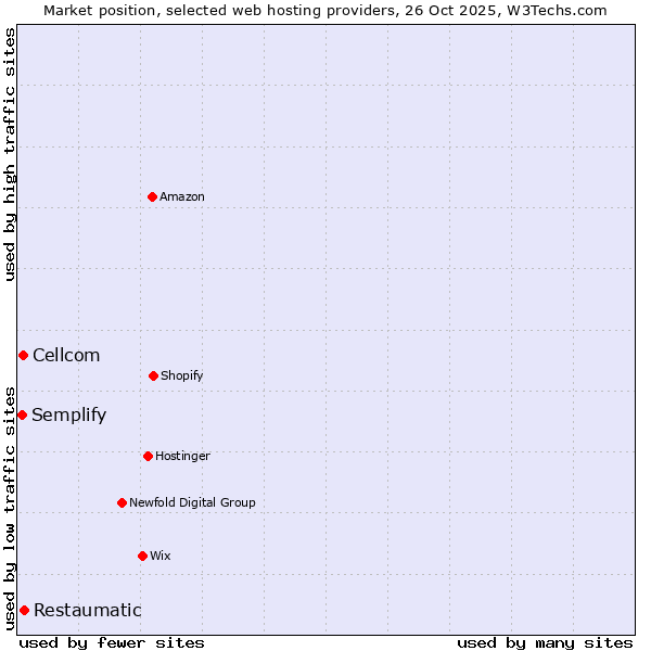Market position of Restaumatic vs. Cellcom vs. Semplify