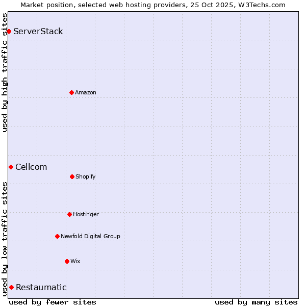 Market position of Restaumatic vs. Cellcom vs. ServerStack