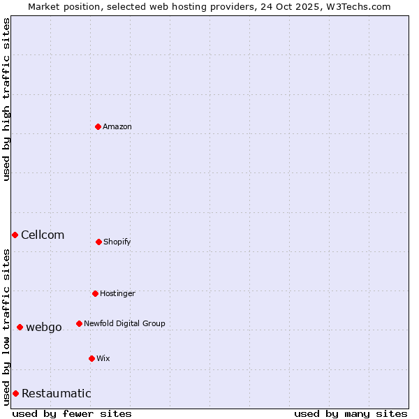 Market position of webgo vs. Restaumatic vs. Cellcom