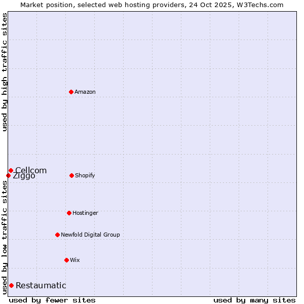Market position of Restaumatic vs. Cellcom vs. Ziggo